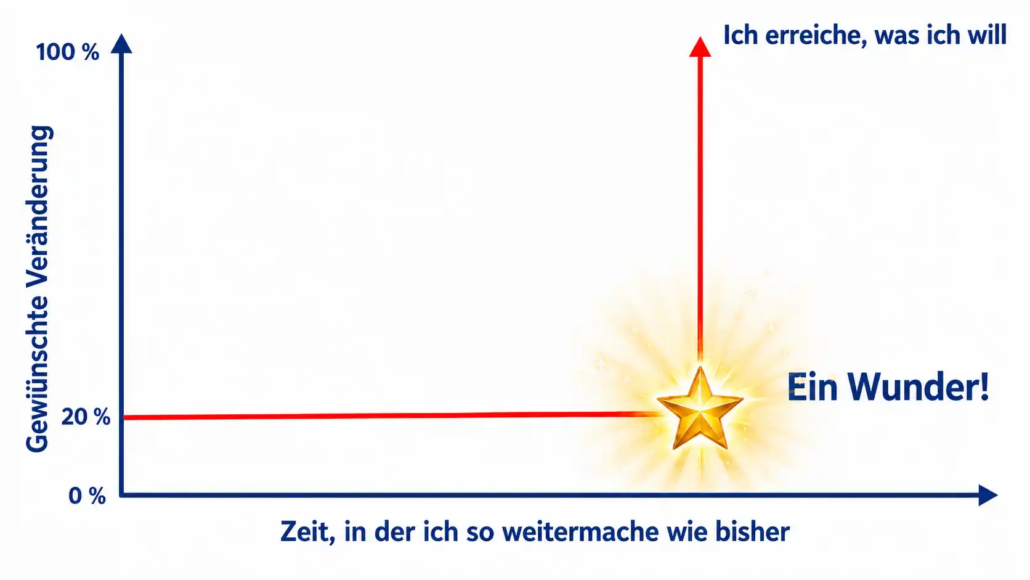 Unklare Erwartungen Grafik mit Zeitachse: Weiterarbeiten wie bisher führt nicht automatisch zum gewünschten Ergebnis. Ein Wunder bleibt aus.